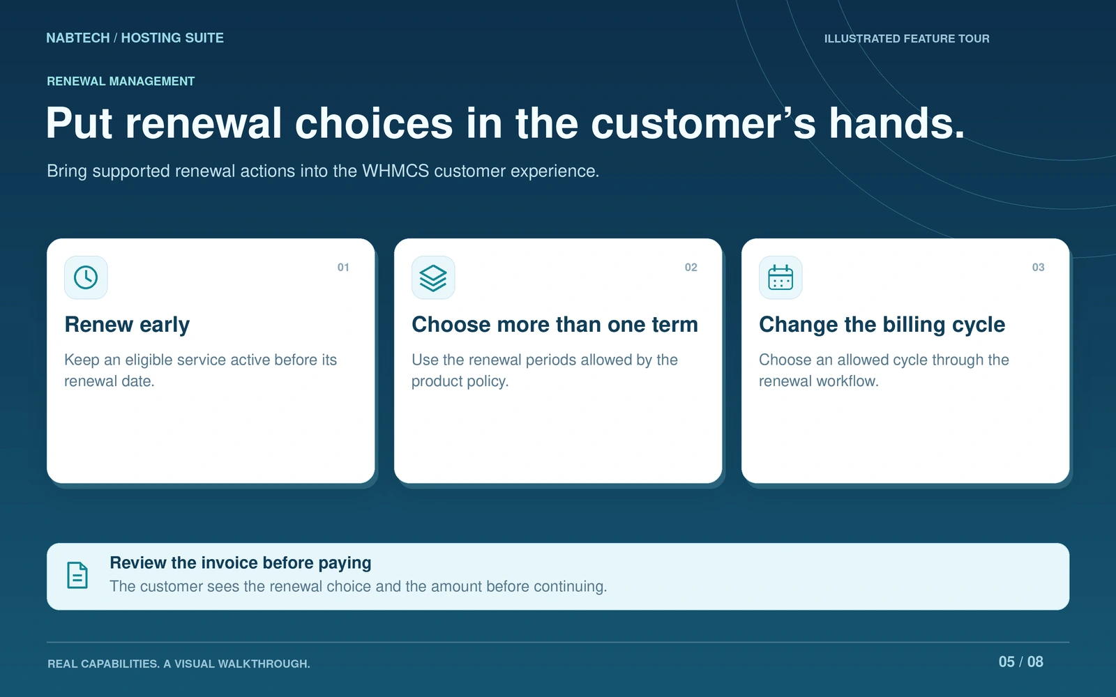 Illustrated Hosting Suite workflow: Give customers meaningful renewal choices