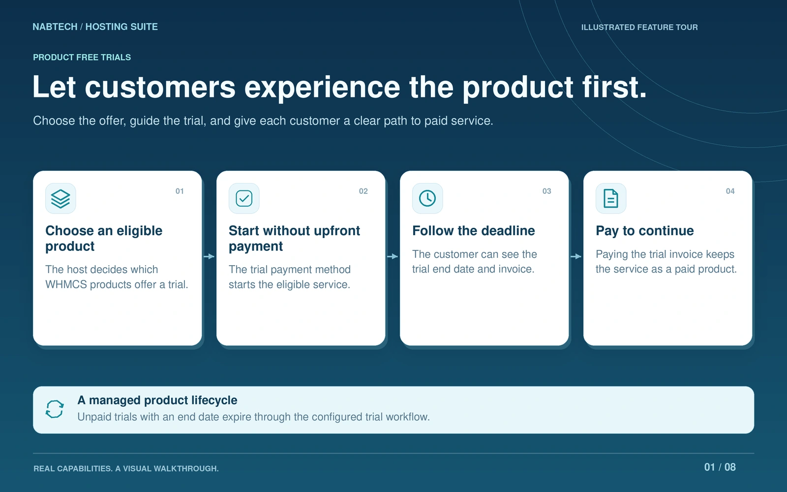 Illustrated Hosting Suite workflow: From product trial to paid continuation